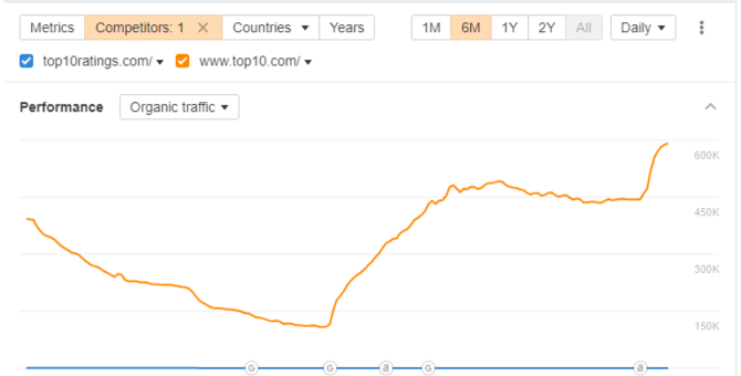 traffic comparison
